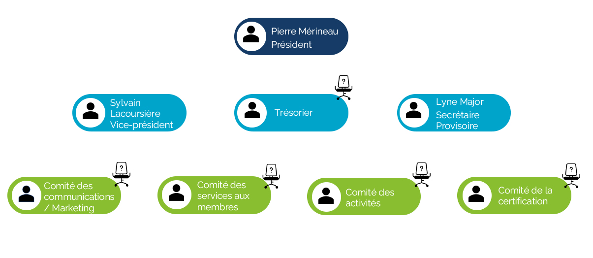 Organigramme de l'AQPA