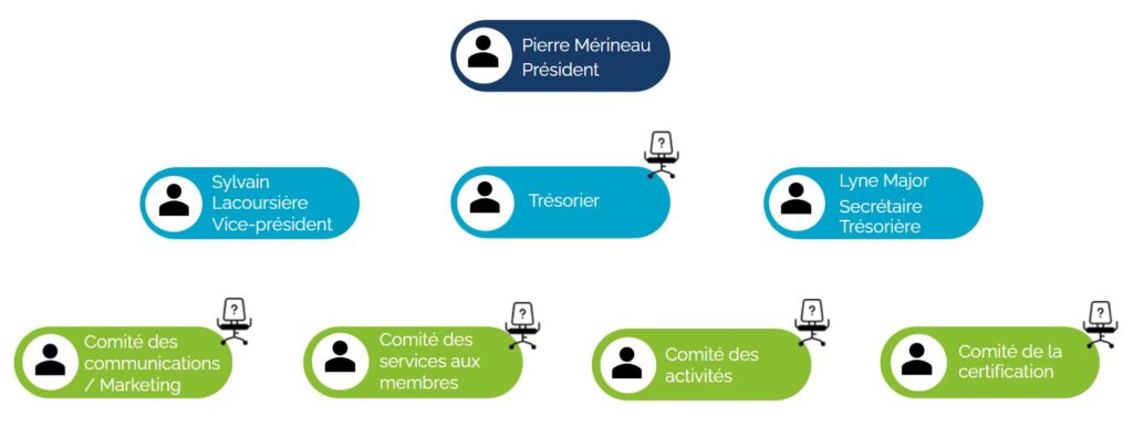 Organigramme